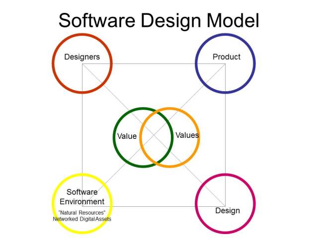 Real Software Design Evolving a Personal Software Design Process | On the Way to Somewhere Else