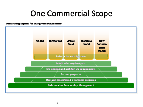 One Commercial Scope