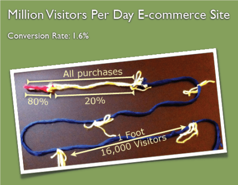 spool conversion rates