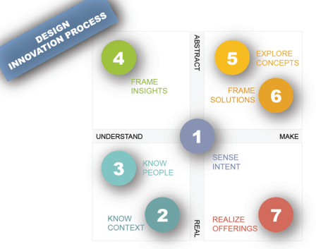 vijay innovation process