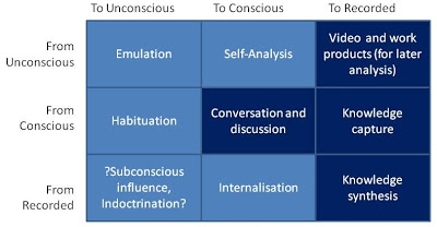 3 states of knowledge