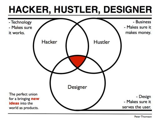 Hacker, Hustler, Designer