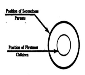 Parent and children firstness