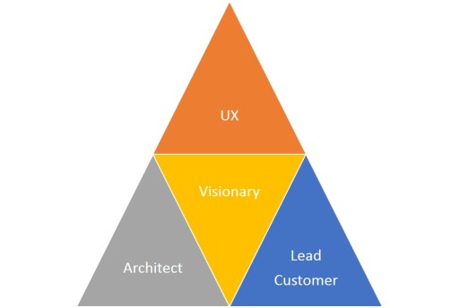 software development team