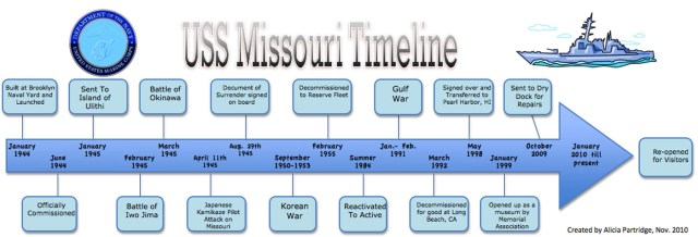 Uss-Missouri-Timeline