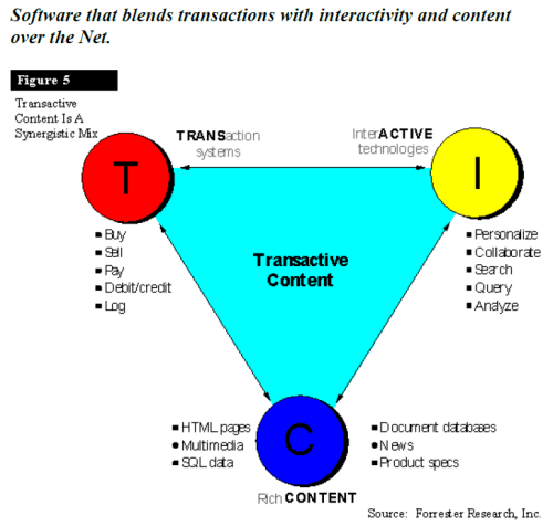 transactive content updated