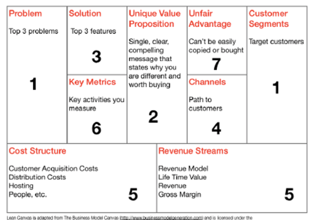 lean canvas with steps