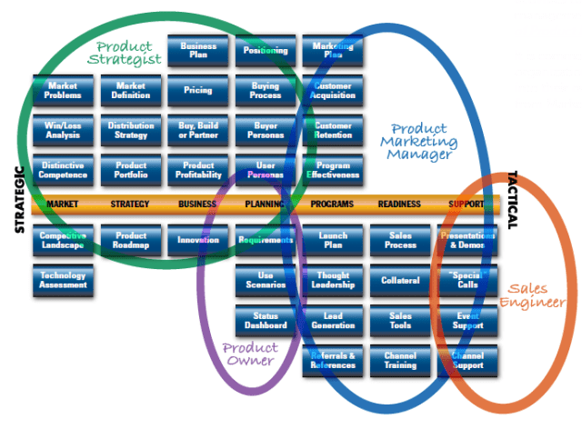 pragmatic marketing framework